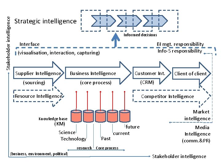 Stakeholder intelligence Strategic intelligence Informed decisions Interface BI mgt. responsibility Info-S responsibility (visualisation, interaction,