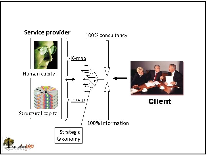 Service provider 100% consultancy K-map Human capital I-map Client Structural capital 100% information Strategic Service provider 100% consultancy K-map Human capital I-map Client Structural capital 100% information Strategic