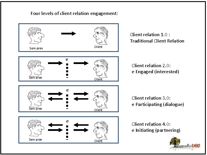 Four levels of client relation engagement: Client relation 1. 0 : Traditional Client Relation