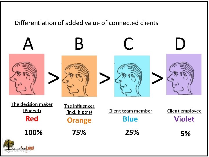 Differentiation of added value of connected clients A B > The decision maker (Budget)