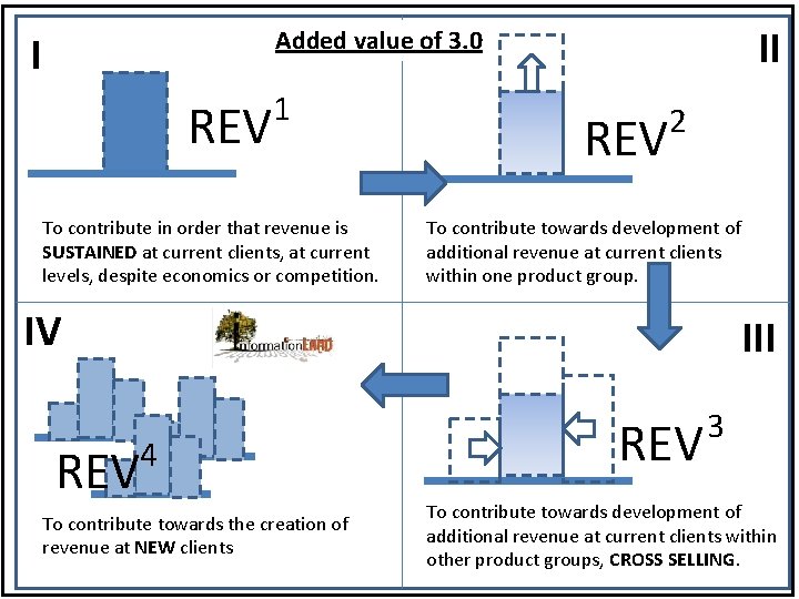 II Added value of 3. 0 I REV 1 To contribute in order that