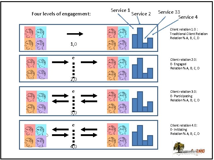 Four levels of engagement: Service 1 Service 2 Service 33 Service 4 Client relation