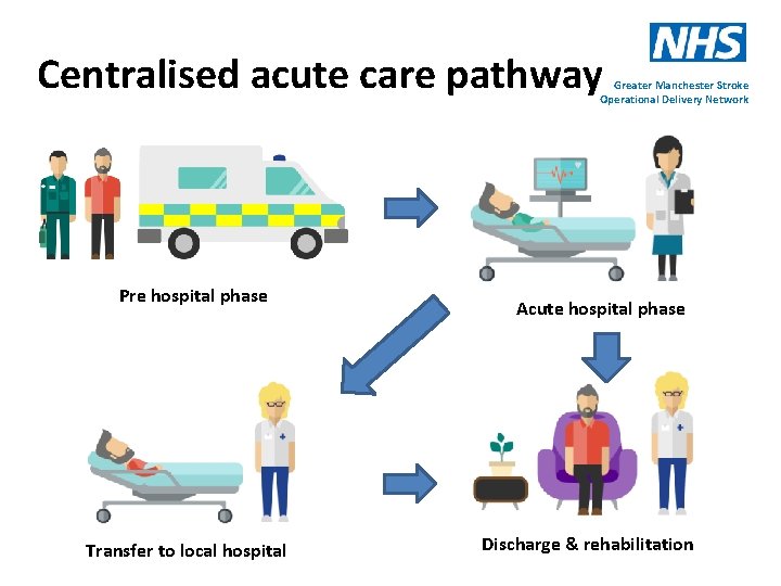 Centralised acute care pathway Greater Manchester Stroke Operational Delivery Network Pre hospital phase Transfer