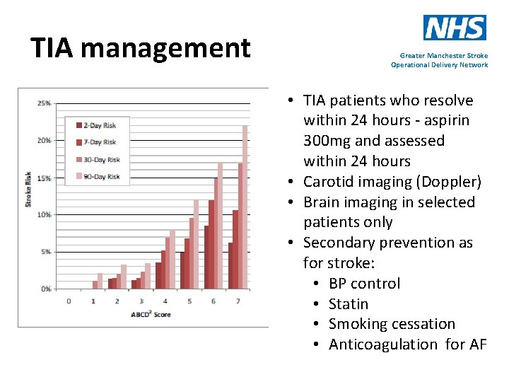TIA management Greater Manchester Stroke Operational Delivery Network • TIA patients who resolve within