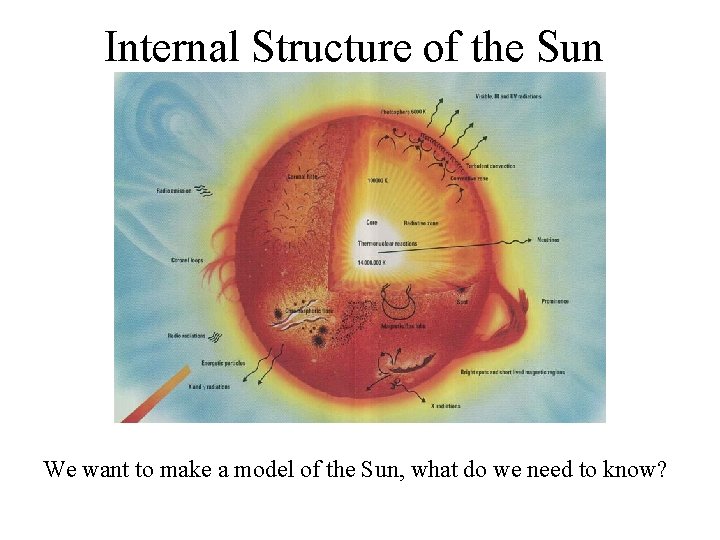 Internal Structure of the Sun We want to make a model of the Sun,