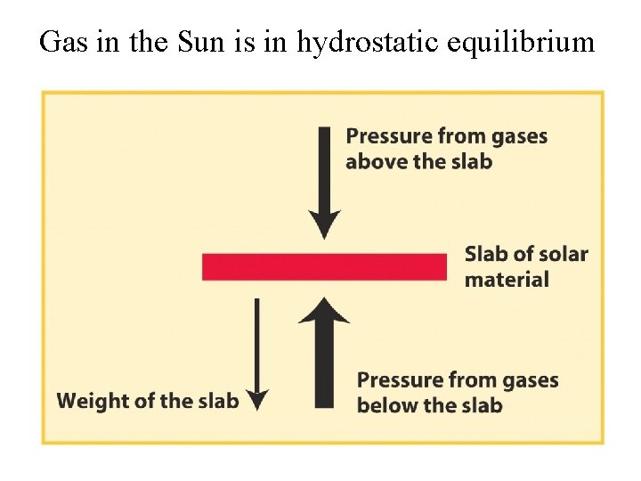 Gas in the Sun is in hydrostatic equilibrium 