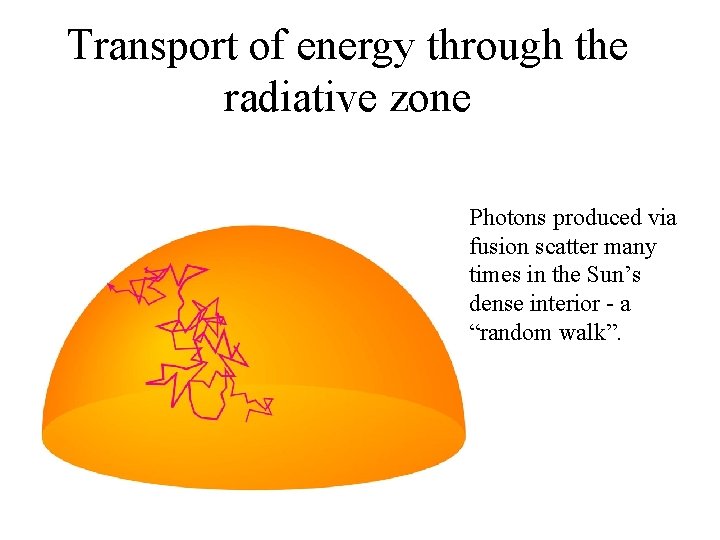 Transport of energy through the radiative zone Photons produced via fusion scatter many times