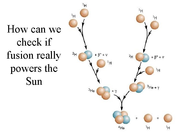How can we check if fusion really powers the Sun 