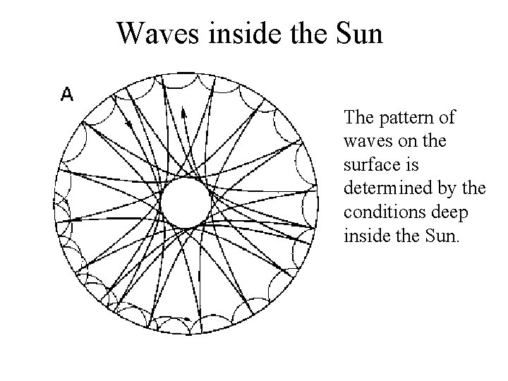 Waves inside the Sun The pattern of waves on the surface is determined by