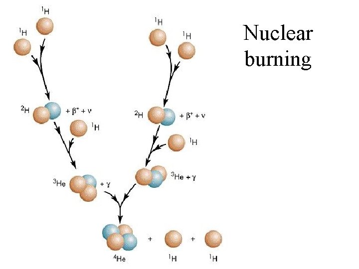 Nuclear burning 