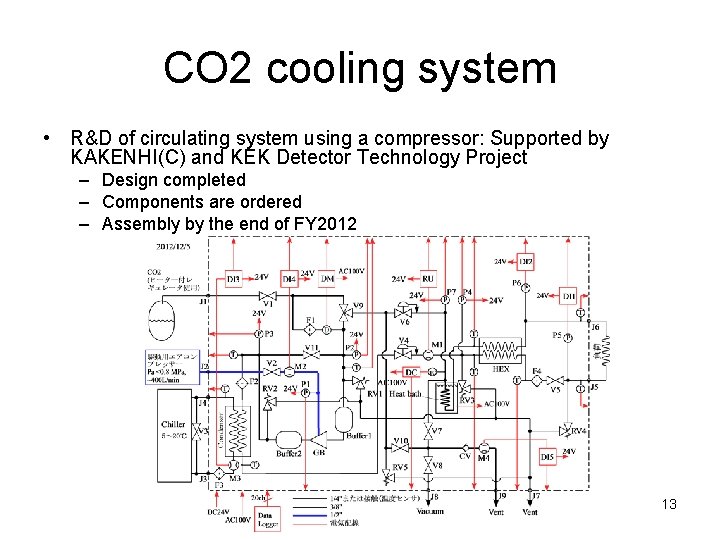 CO 2 cooling system • R&D of circulating system using a compressor: Supported by