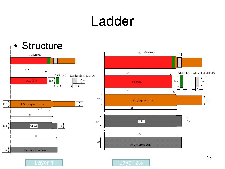 Ladder • Structure Layer-1 Layer-2, 3 17 