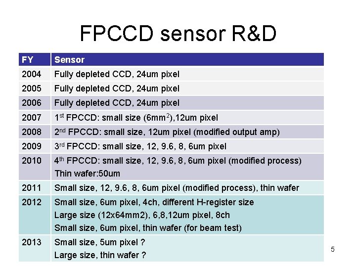 FPCCD sensor R&D FY Sensor 2004 Fully depleted CCD, 24 um pixel 2005 Fully