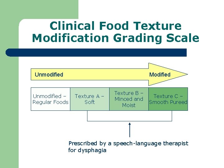 Clinical Food Texture Modification Grading Scale Unmodified – Regular Foods Modified Texture A –