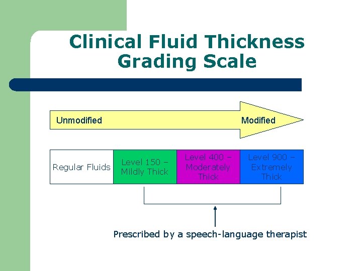 Clinical Fluid Thickness Grading Scale Unmodified Regular Fluids Modified Level 150 – Mildly Thick