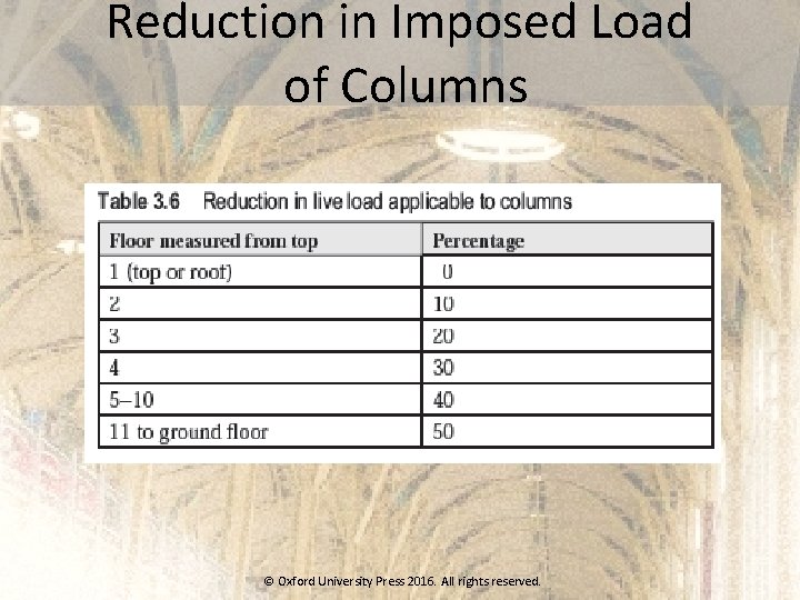 Reduction in Imposed Load of Columns © Oxford University Press 2016. All rights reserved. Reduction in Imposed Load of Columns © Oxford University Press 2016. All rights reserved.