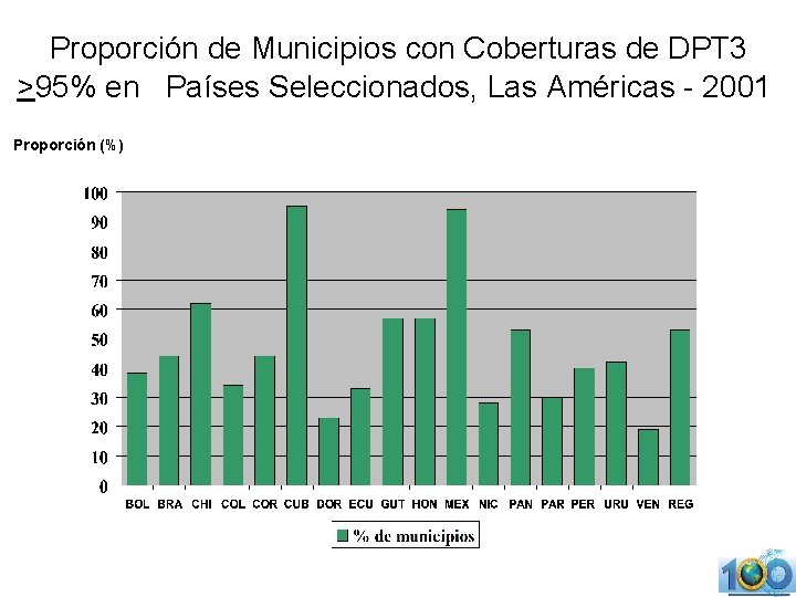 Proporción de Municipios con Coberturas de DPT 3 >95% en Países Seleccionados, Las Américas