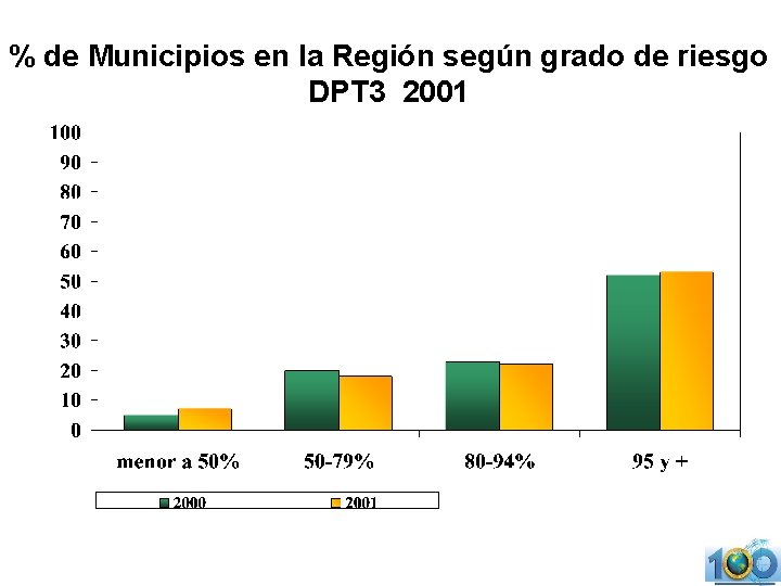 % de Municipios en la Región según grado de riesgo DPT 3 2001 