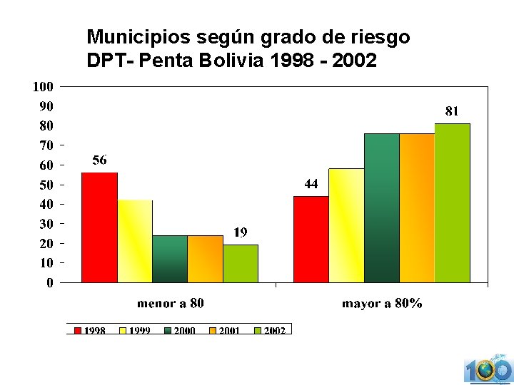 Municipios según grado de riesgo DPT- Penta Bolivia 1998 - 2002 