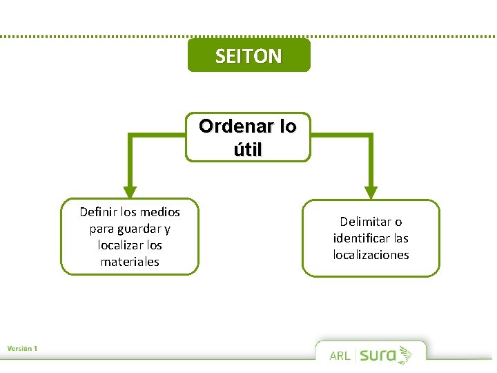 SEITON Ordenar lo útil Definir los medios para guardar y localizar los materiales Delimitar