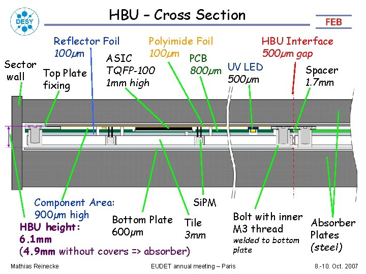 HBU – Cross Section Reflector Foil Polyimide Foil HBU Interface 100µm 500µm gap ASIC