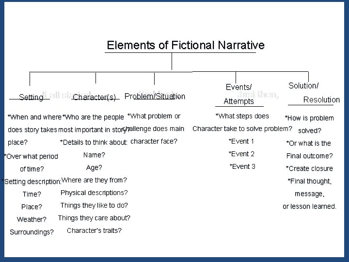 Elements of Fictional Narrative Events/ Setting Character(s) Problem/Situation *When and where *Who are the