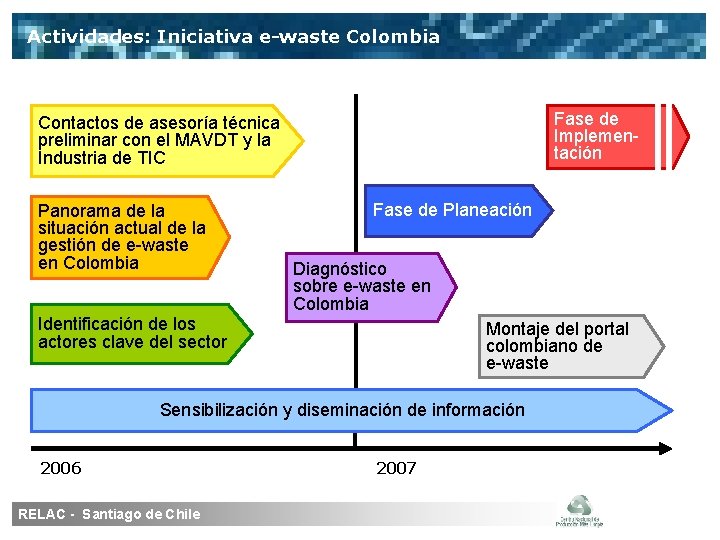 Actividades: Iniciativa e-waste Colombia Fase de Implementación Contactos de asesoría técnica preliminar con el