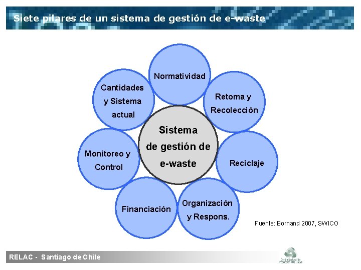 Siete pilares de un sistema de gestión de e-waste Normatividad Cantidades Retoma y y