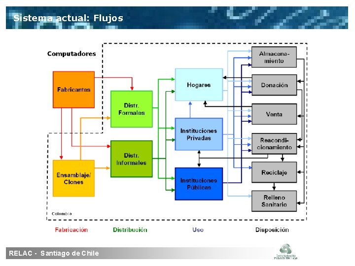 Sistema actual: Flujos RELAC - Santiago de Chile 