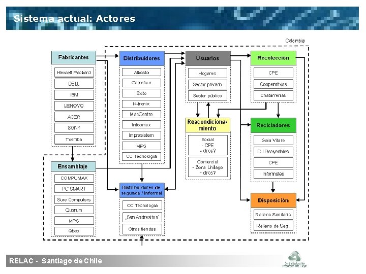 Sistema actual: Actores RELAC - Santiago de Chile 