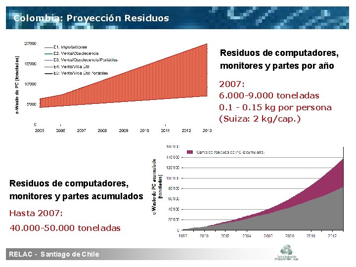 Colombia: Proyección Residuos de computadores, monitores y partes por año 2007: 6. 000 -9.