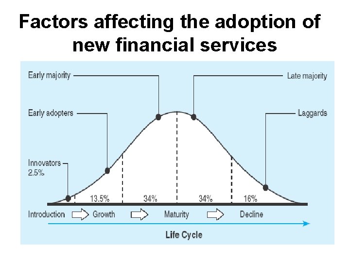 Factors affecting the adoption of new financial services 