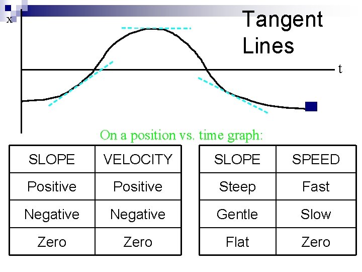 Tangent Lines x t On a position vs. time graph: SLOPE VELOCITY SLOPE SPEED
