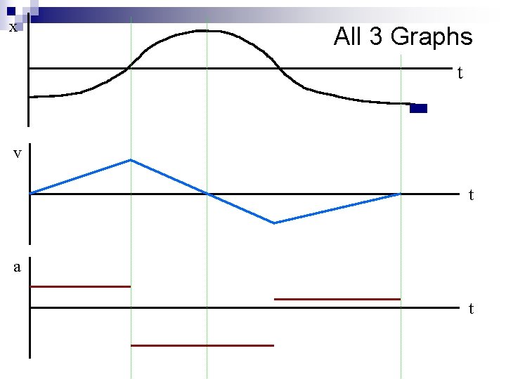 x All 3 Graphs t v t a t 