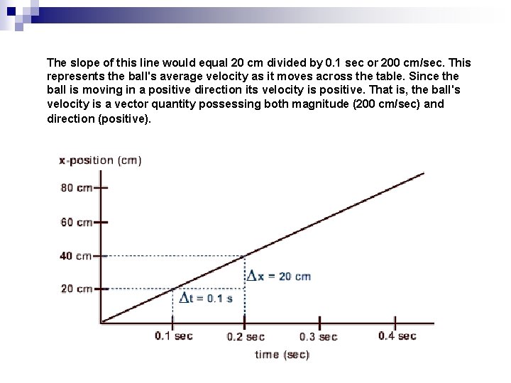 The slope of this line would equal 20 cm divided by 0. 1 sec