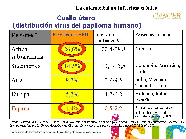 La enfermedad no-infecciosa crónica Cuello útero (distribución virus del papiloma humano) Regiones* Prevalencia VPH
