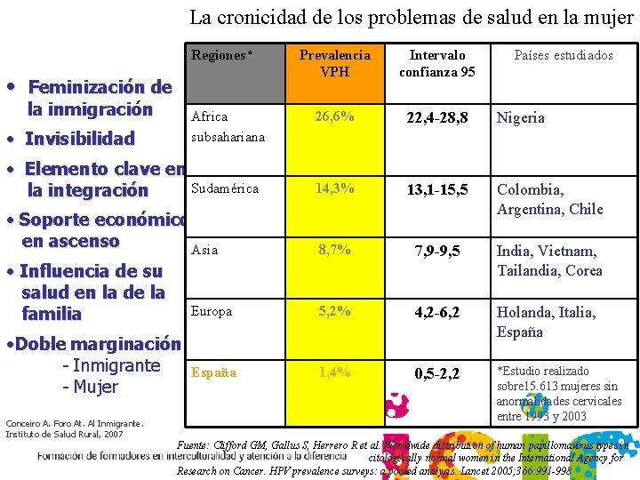 La cronicidad de los problemas de salud en la mujer Regiones* Prevalencia VPH Intervalo