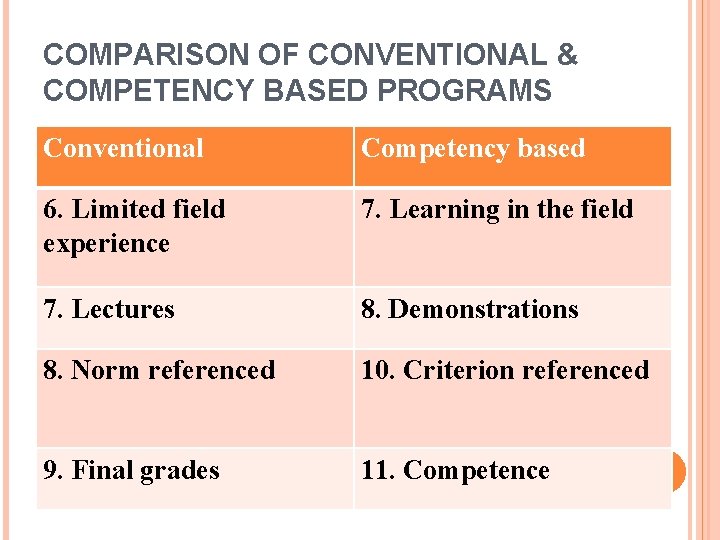 COMPARISON OF CONVENTIONAL & COMPETENCY BASED PROGRAMS Conventional Competency based 6. Limited field experience