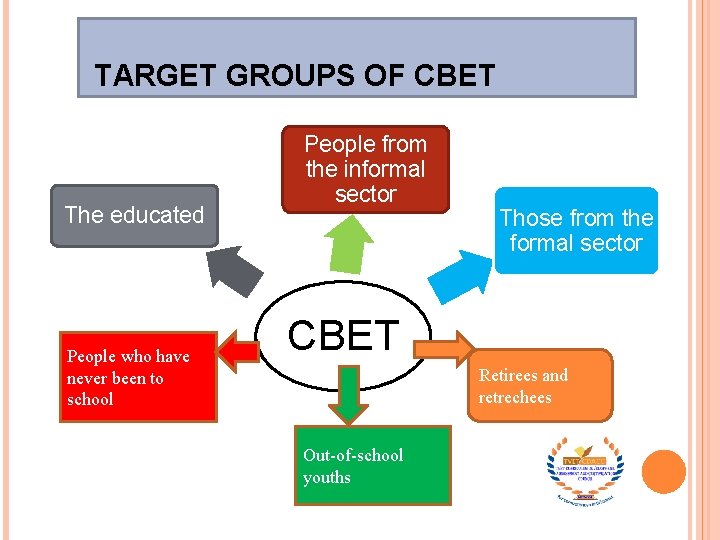 TARGET GROUPS OF CBET The educated People who have never been to school People