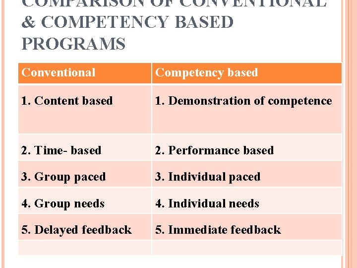 COMPARISON OF CONVENTIONAL & COMPETENCY BASED PROGRAMS Conventional Competency based 1. Content based 1.