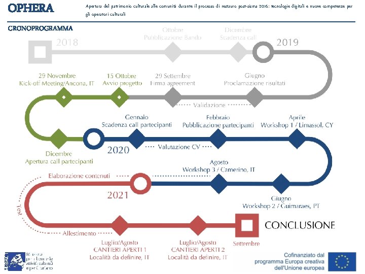 OPHERA CRONOPROGRAMMA Apertura del patrimonio culturale alle comunità durante il processo di restauro post-sisma