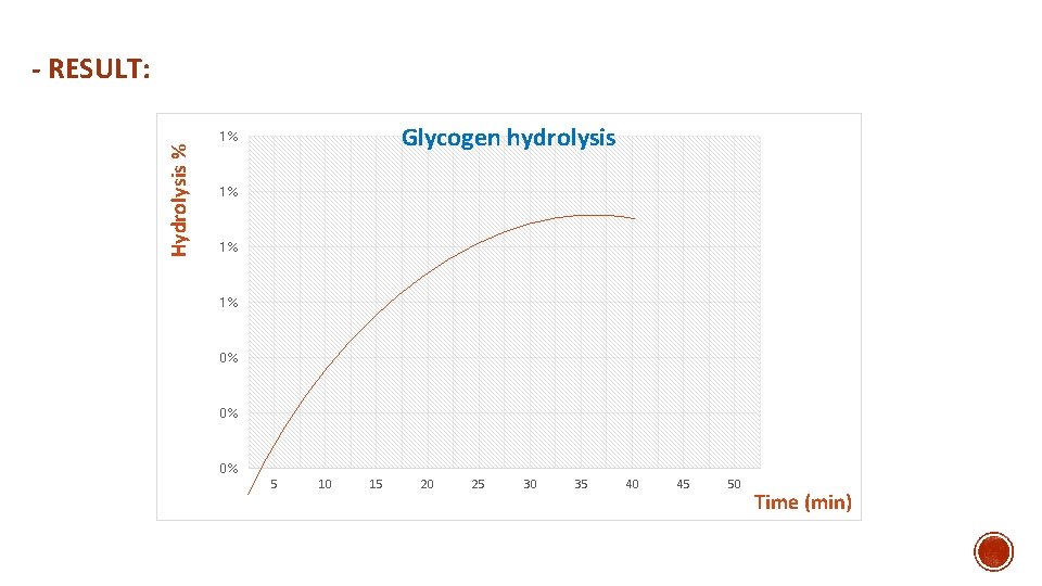 Hydrolysis % - RESULT: Glycogen hydrolysis 1% 1% 0% 0% 0% 5 10 15