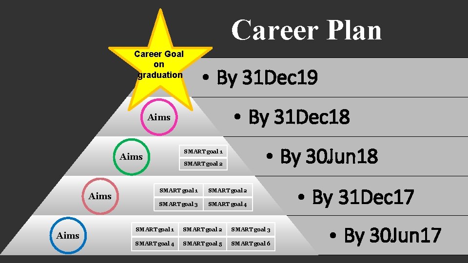 Career Plan Career Goal on graduation • By 31 Dec 19 • By 31