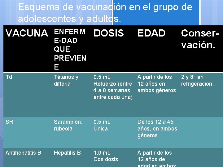 Esquema de vacunación en el grupo de adolescentes y adultos. VACUNA ENFERM DOSIS EDAD