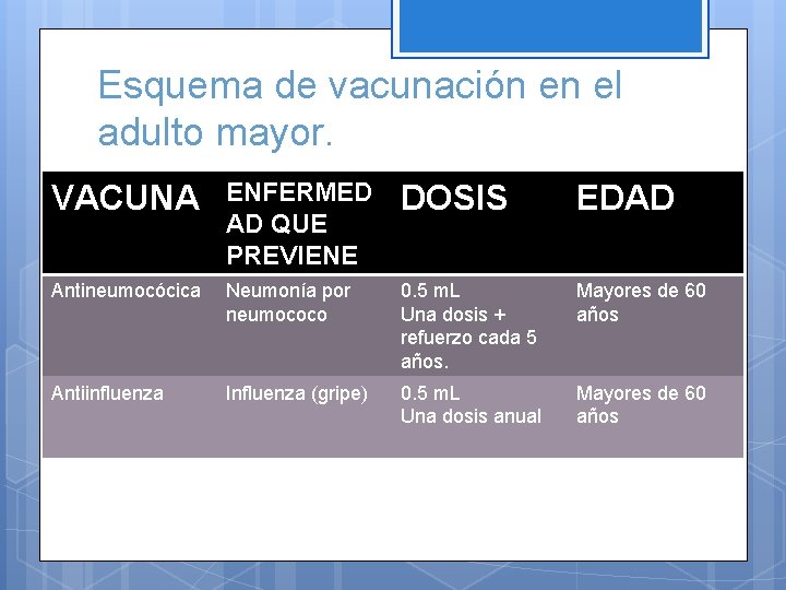 Esquema de vacunación en el adulto mayor. VACUNA ENFERMED AD QUE PREVIENE DOSIS EDAD