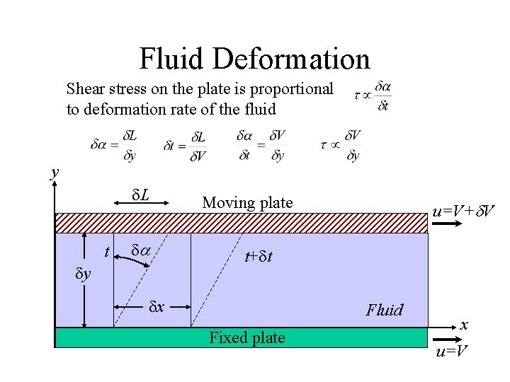 Fluid Deformation Shear stress on the plate is proportional to deformation rate of the