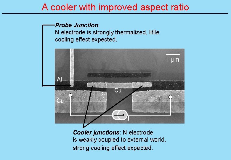 A cooler with improved aspect ratio Probe Junction: N electrode is strongly thermalized, litlle