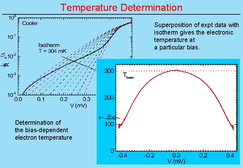 Temperature Determination Superposition of expt data with isotherm gives the electronic temperature at a