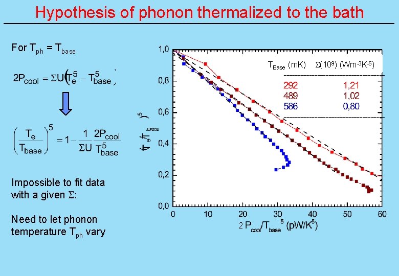 Hypothesis of phonon thermalized to the bath For Tph = Tbase TBase (m. K)