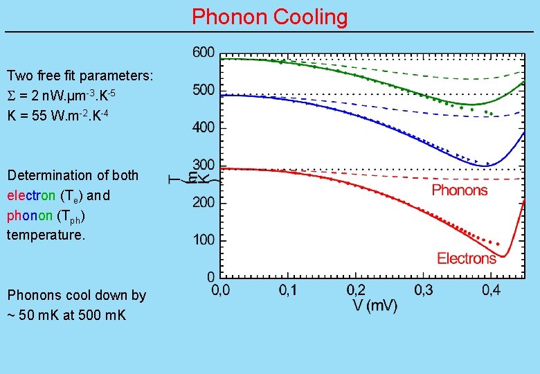 Phonon Cooling Two free fit parameters: = 2 n. W. µm-3. K-5 K =